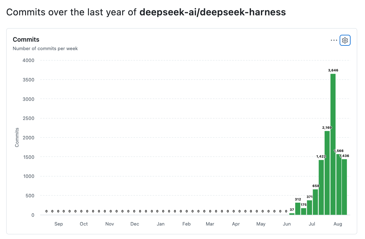 GitHub chart showing weekly commits to DeepSeek Harness over the last year, including a peak of 3,646 commits in one week