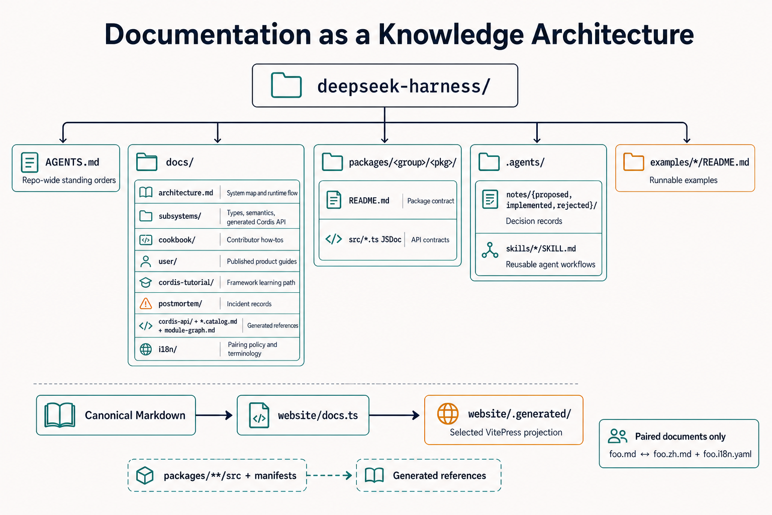 Documentation as a Knowledge Architecture, mapping repository-wide instructions, documentation types, package contracts, decision records, skills, generated references, website projection, and paired bilingual documents
