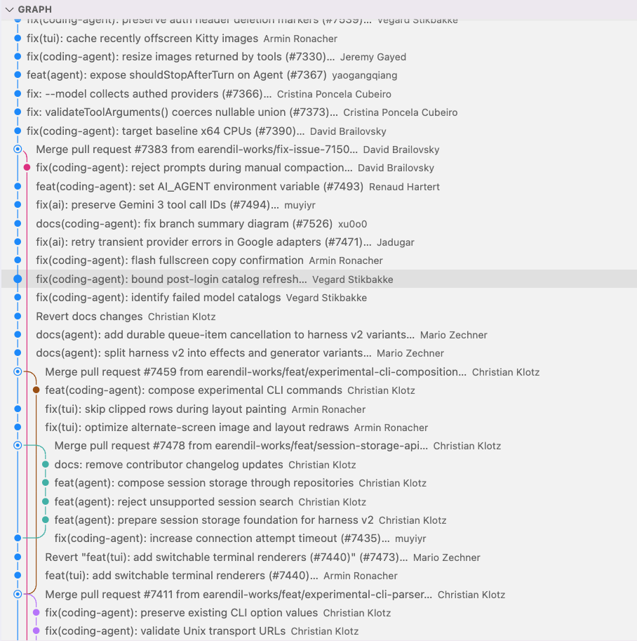 Pi's Git graph showing a dominant mainline with short-lived feature branches